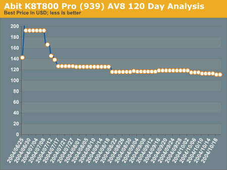 Abit K8T800 Pro (939) AV8 120 Day Analysis